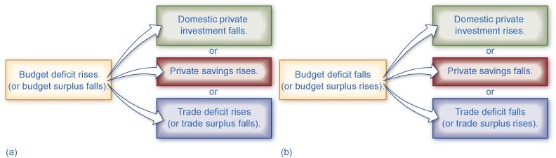 Following from the national savings and investment identity, charts (a) and (b) show what happens to investment, private savings, and the trade deficit when the budget deficit rises (or the budget surplus falls). (a) If the budget deficit rises (or the government budget surplus falls), the results could be (1) domestic private investment falls or (2) private savings rise or (3) the trade deficit increases (or a trade surplus diminishes). The opposite results of each are achieved when the budget deficit fa