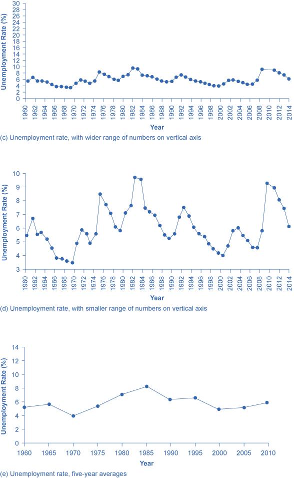 Image (f) shows the unemployment rate monthly data.