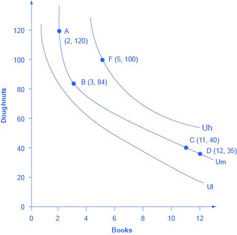 The graph shows three indifference curves. The x-axis is labeled 'books' and the y-axis is labeled 'doughnuts.' Curve Ul has no marked points. Um has the following marked points: A (2,120); B (3,84); C (11, 40); D (12, 35). Uh has point F (5,100) marked.