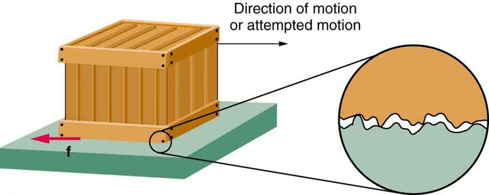 The figure shows a crate on a flat surface, and a magnified view of a bottom corner of the crate and the supporting surface. The magnified view shows that there is roughness in the two surfaces in contact with each other. A black arrow points toward the right, away from the crate, and it is labeled as the direction of motion or attempted motion. A red arrow pointing toward the left is located near the bottom left corner of the crate, at the interface between that corner and the supporting surface. The red