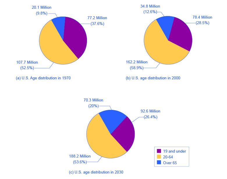 The image shows three pie graphs representing age distribution in the U.S. Image (a) shows that in 1970, people 19 and under made up 77.2 million or 37.6% of the population; people between ages 20 and 64 made up 107.7 million or 52.5% of the population; and people 65 or older made up 20.1 million or 9.8% of the population. Image (b) shows that in 2000, people 19 and under made up 78.4 million or 28.5% of the population; people between ages 20 and 64 made up 162.2 million or 58.9% of the population; and pe