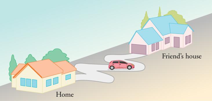 A diagram is shown of a house on the left labeled home and another house on the right labeled Friend's house. The driveways of the houses are facing each other and a curvy road connects the driveways. A car is on the curvy road about half-way between the two houses.