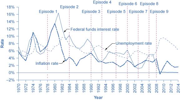 This graph shows the historical rate of inflation, unemployment and the federal funds interest rate during periods of recession.