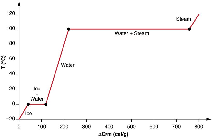 The figure shows a two-dimensional graph with temperature plotted on the vertical axis from minus twenty to one hundred and twenty degrees Celsius. The horizontal axis is labeled delta Q divided by m and, in parentheses, calories per gram. This horizontal axis goes from zero to eight hundred. A line segment labeled ice extends upward and rightward at about 60 degrees above the horizontal from the point minus twenty degrees Celsius, zero delta Q per m to the point zero degrees Celsius and about 40 delta Q 