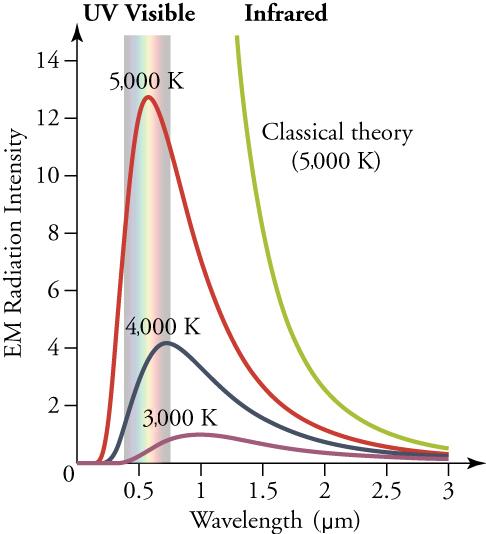 A graph plotting intensity of spectral radiation (or, loosely speaking, brightness) vs wavelength is shown. There is another line shown, called ‘Classical Theory.’ This line starts at the right of the graph and curves sharply upward and to the left. It appears to reach an infinite value around 1.2 micrometers.