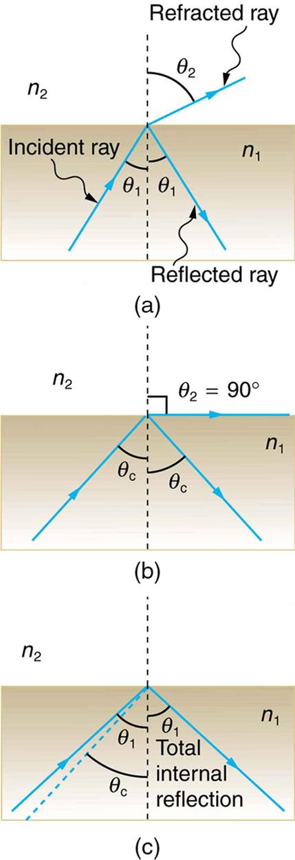 In the first figure, an incident ray at an angle theta 1 with a perpendicular line drawn at the point of incidence travels from n1 to n2. The incident ray suffers both refraction and reflection. The angle of refraction is theta 2. In the second figure, as theta 1 is increased, the angle of refraction theta 2 becomes 90 degrees and the angle of reflection corresponding to 90 degrees is theta c. In the third figure, theta c greater than theta i, total internal reflection takes place and instead of refractio
