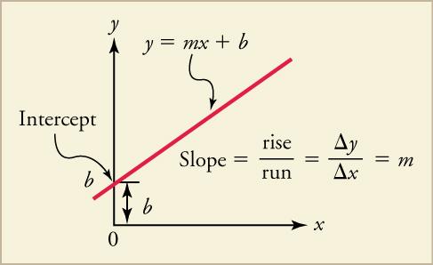 A line graph is shown. The plotted line has a positive slope. The point of intersection with the y-axis is labeled intercept, b. The distance between the graphed line and the x-axis at the intercept is also labeled b. The line is labeled with the equation y equals m x plus b. The equation slope equals rise over run equals change in x over change in y equals m is also shown.