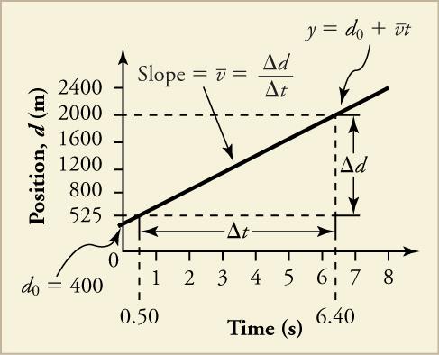 A line graph is shown. The x-axis is labeled time in seconds and has a scale from zero to eight in increments of one. The y-axis is labeled position, d, in meters and has a scale from zero to two thousand four hundred in increments of four hundred. A line is plotted that intersects the following data points: zero, four hundred (labeled d 0 equals four hundred), point five, five hundred twenty-five; and six point four, two thousand (labeled y equals d o plus bar over v times t). The line is labeled Slope e