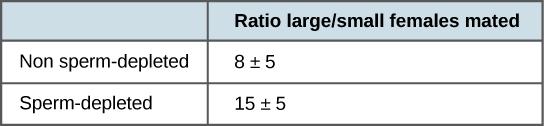 Table compares the change in percentage of large versus small females mated for sperm-depleted males versus non-depleted males. Non-depleted males preferred large over small females by 8 percent. Sperm depleted males had a greater preference for large females: 15 percent. Error for both measurements was plus or minus 5 percent.