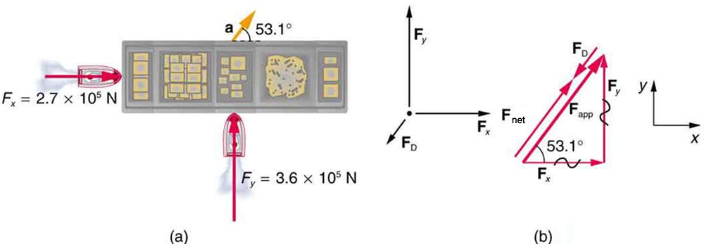 (a) A view from above two tugboats pushing on a barge. One tugboat is pushing with the force F sub x equal to two point seven multiplied by ten to the power five newtons, shown by a vector arrow acting toward the right in the x direction. Another tugboat is pushing with a force F sub y equal to three point six multiplied by ten to the power five newtons acting upward in the positive y direction. Acceleration of the barge, a, is shown by a vector arrow directed fifty-three point one degree angle above the 