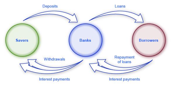 The illustration shows the circular transactions between savers, banks, and borrowers. Savers give deposits to banks, and the bank provides them with withdrawals and interest payments. Borrowers give repayment of loans and interest payments to banks and the banks provide them with loans.