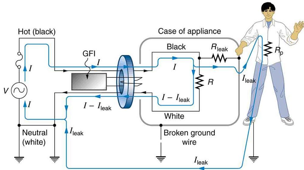 The figure describes a ground fault interrupter device connected across the hot or live and neural wires of an AC circuit. The ground fault interrupter device is shown as a rectangular block connected to a coil wound on a ring shaped iron core. The terminals of AC source are connected to an appliance shown as a resistance in a appliance case. The grounding of the appliance is shown broken. A person in contact with the appliance case is also shown. A leakage current I leak is shown to flow through him to t