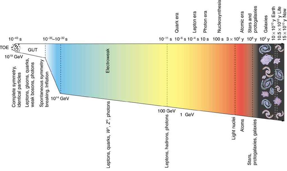 The figure shows a horizontal bar whose left end is white and right end is black. Between these ends the bar is rainbow colored with blue at the left and red at the right. On the top of the bar is a time scale that starts at the left at ten to the minus forty three seconds and goes to one point five times ten  to the eleven years, which is the present time. On the bottom of the bar is an energy scale that starts at the left at ten to the nineteenth G E V and goes to below one G E V. The left end of the ba