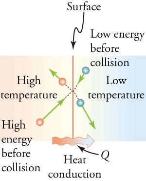 A particle in the lower-temperature region collides with a particle in the higher-temperature region. After the collision, the energy (represented by velocity vectors) of the particle in the higher-temperature region decreases, and the energy of the particle in the lower-temperature region increases.