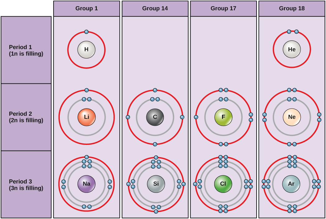 Bohr diagrams of elements from groups 1, 14, 17 and 18, and periods 1, 2 and 3 are shown. Period 1, in which the 1n shell is filling, contains hydrogen and helium. Hydrogen, in group 1, has one valence electron. Helium, in group 18, has two valence electrons. The 1n shell holds a maximum of two electrons, so the shell is full and the electron configuration is stable. Period 2, in which the 2n shell is filling, contains lithium, carbon, fluorine, and neon. Lithium, in group 1, has 1 valence electron. Carbo