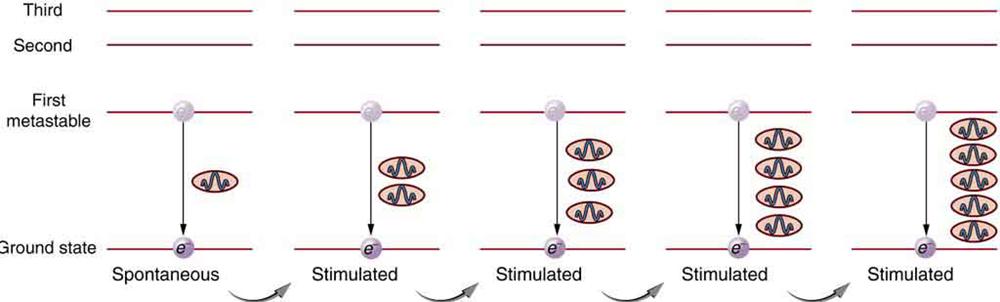 Several layers of parallel lines showing different levels of energy of an atom. The lowest level is ground state, one level up is first metastable state, next level is second metastable state, and so on. There are five steps shown. In the first step, an atom drops from the first metastable to the ground state, emitting a photon. This drop is spontaneous. In the second step, the emitted photo stimulates another atom to drop from the first metastable to the ground state, emitting another photons. In the thi