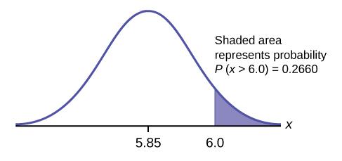 This is a normal distribution curve. The peak of the curve coincides with the point 2 on the horizontal axis. The values 1.8 and 2.75 are also labeled on the x-axis. Vertical lines extend from 1.8 and 2.75 to the curve. The area between the lines is shaded.