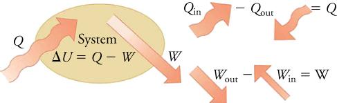 Q is shown adding energy to the system, while W causes energy to leave the system. For the system, the following equations are shown: