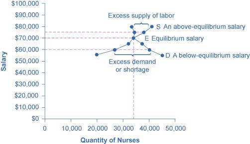 This graph shows how equilibrium is affected by demand and supply. The downward- sloping demand curve and the upward-sloping supply curve intersect at equilibrium salary.