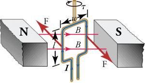 Schematic drawing of an electric motor, including a horizontal magnetic field and a vertical loop of wire through which a current is passed. Torque is exerted on the wire, turning the shaft to which the magnetic field is attached.
