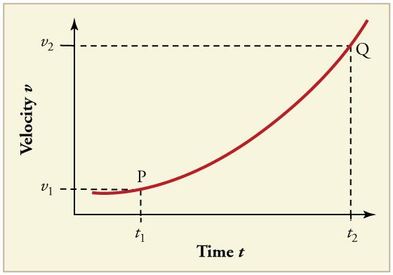 Line graph of velocity over time with two points labeled. Point P is at v 1 t 1. Point Q is at v 2 t 2. The line has a positive slope that increases over time.