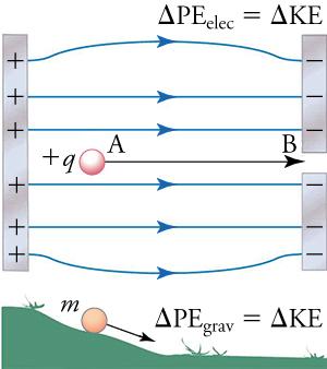 This figure is divided into two parts. The upper part shows a vertical strip on the left marked with plus signs and two vertical strips on the right marked with minus signs. A series of horizontal arrows point from the left strip to the strips on the right. A small sphere, labeled 'plus q', is located between these arrows and near the strip on the left. Another horizontal arrow, with ends labeled 'A' and 'B', points from the sphere toward a gap between the strips on the right. Above this drawi
