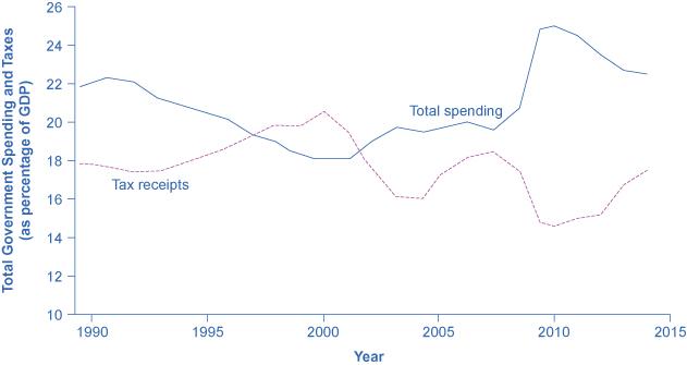 The graph shows that total spending and tax receipts rise and fall in contrast to one another. In 1990, total spending was around 22% whereas tax receipts which were just under 18%. In 2014, total spending was around 22% whereas tax receipts were around 17%.