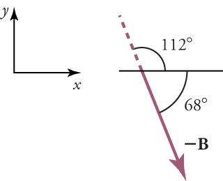 An x-y-axis is shown on the left for reference. On the right, vector negative B points downward and intersects the x-axis, forming an angle that measures sixty-eight degrees and a supplementary angle that measures one hundred twelve degrees.