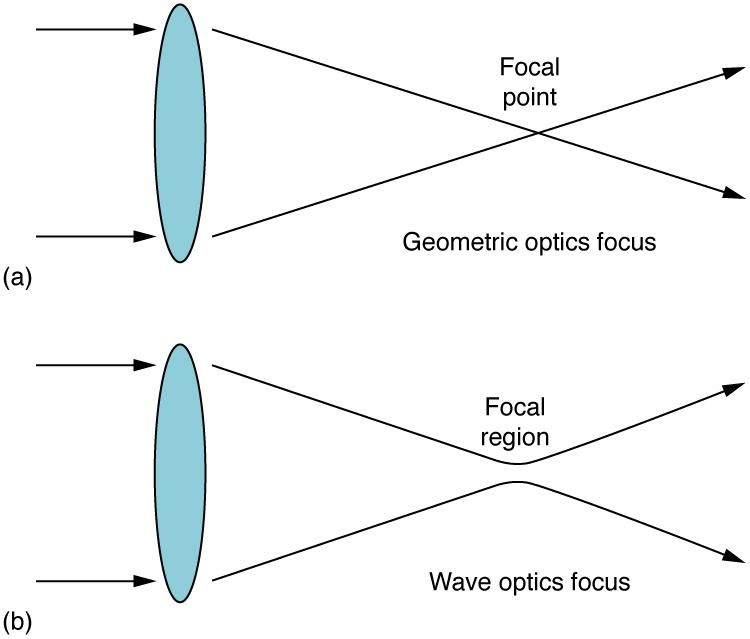 The first schematic is labeled geometric optics focus. It shows an edge-on view of a thin lens that is vertical. The lens is represented by a thin ellipse. Two parallel horizontal rays impinge upon the lens from the left. One ray goes through the upper edge of the lens and is deviated downward at about a thirty degree angle below the horizontal. The other ray goes through the lower edge of the lens and is deviated upward at about a thirty degree angle above the horizontal. These two rays cross a point tha