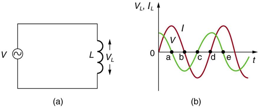 Part a of the figure describes an A C voltage source V connected across an inductor L. The voltage across the inductance is shown as V L. Part b of the figure describes a graph showing the variation of current and voltage across the inductance as a function of time. The voltage V L and current I L is plotted along the Y axis and the time t is along the X axis. The graph for current is a progressive sine wave from the origin. The graph for voltage V is a cosine wave and an amplitude slightly less than the 