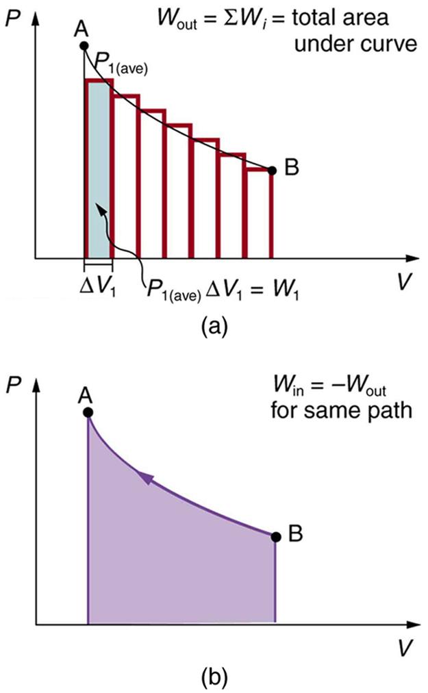 The diagram in part a shows a pressure versus volume graph. The pressure is along the Y axis and the volume is along the X axis. The curve is a smooth falling curve from the highest point A to the lowest point B. The curve is segmented into small vertical rectangular sections of equal width. One of the sections is marked as width of delta V sub one along the X axis. The pressure P sub one average multiplied by delta V sub one gives the work done for that strip of the graph. Part b of the figure shows a si