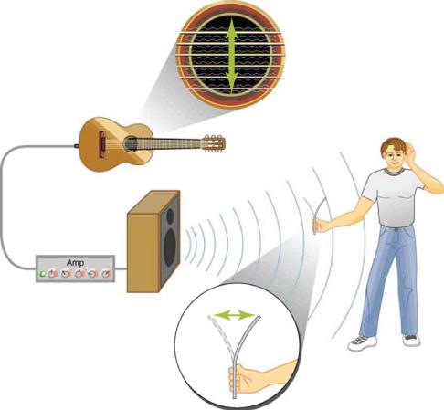A guitar string is disturbed vertically but travels horizontally. Sound travels from the guitar, through an amplifier, out of a speaker, and to a piece of paper, which vibrates back and forth with the waves of compression.