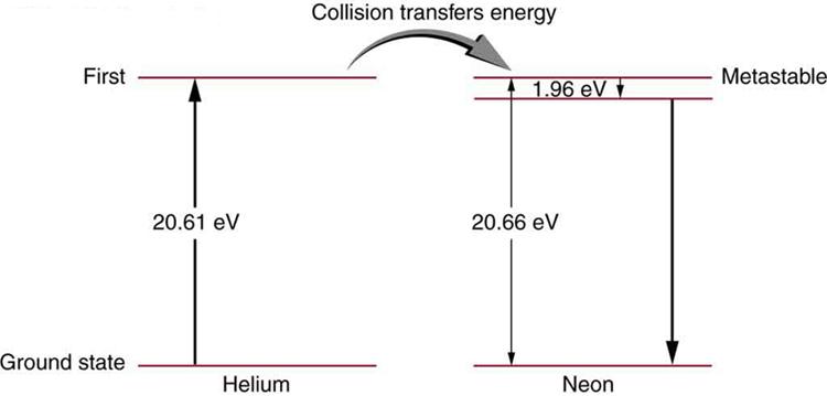 On the left side of the figure, the ground state and first metastable state of helium atom are shown, and on the right side, the ground state and first metastable state of neon atom are shown. The difference between the two states of helium and neon atoms are estimated to be twenty point six one electron volts and twenty point six six electron volts, respectively. The collision transfer energy from helium to neon atoms is given as one point nine six electron volts.