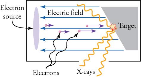 This diagram shows a vertically oriented ellipse labeled 'Electron source' on the left, and a trapezoid labeled 'Target' on the right. Between them, in the middle section of the diagram, there are four tiny spheres labeled 'Electrons', each of which has a short, rightward pointing arrow attached to it. Five long, horizontal arrows point from the trapezoid to the ellipse, and a label between them says 'Electric field'. Near the middle of the left edge of the trapezoid is a yellow circle fro