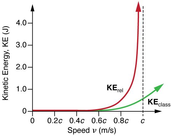 In this figure a graph is shown on a coordinate system of axes. The x-axis is labeled as speed v (m/s). On the x-axis, velocity of the object is shown in terms of the speed of light starting from zero at origin to c, where c is the speed of light. The y-axis is labeled as Kinetic Energy K E (J). On the y-axis, relativistic kinetic energy is shown starting from 0 at origin to 1.0. The graph K sub r e l of relativistic kinetic energy is concave up and moving upward along the vertical line at x equals c. Thi