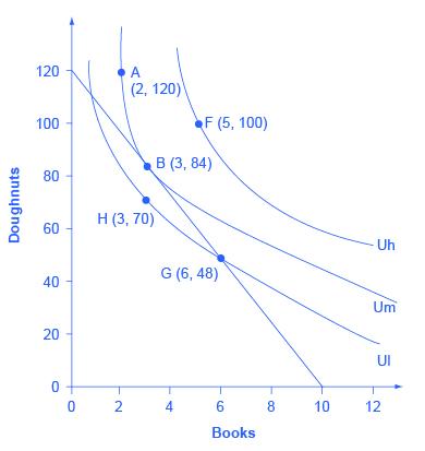 The graph shows indifferences curves Ul, Um, and Uh which highlight the following choices based on her options of books (the x-axis) and doughnuts (the y-axis): A (2, 120); B (3, 84); F (5, 100); G (6, 48); H (3, 70).