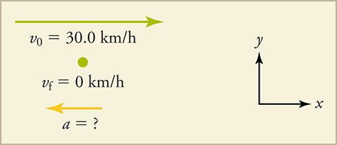 A velocity vector and an acceleration vector are shown. The original velocity is thirty kilometers per hour, and the final velocity is zero kilometers per hour. The acceleration is unknown. The velocity vector is longer than the acceleration vector and is pointing to the right. The acceleration vector is pointing to the left. Unlabeled x and y-axes are shown reference.
