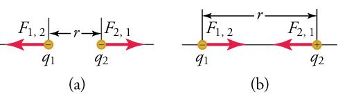 This figure has two parts. Part a shows two small spheres of equal size, labeled 'q subscript 1' and 'q subscript 2', separated by a distance marked as 'r'. Each sphere contains a minus sign. Two arrows, labeled 'F subscript 1,2' and 'F subscript 2,1', point from the spheres away from each other. Part b also shows two small spheres of equal size, labeled 'q subscript 1' and 'q subscript 2', separated by a larger distance marked as 'r'. One of these spheres contains a minus 