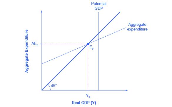 A graph is shown plotting Aggregate Expenditure on the y-axis and Real DGP on the x-axis. A line extends from the origin at 45 degrees. On this line is a point E sub zero, with a dashed line extending to the y-axis to the left. The label along the y-axis is A E sub zero. Another dashed line extends from E sub zero downward to the x-axis, and the label along the x-axis is Y sub zero. Running parallel to this second dashed line is a solid line slightly to the right extending upward from the x-axis, labeled 