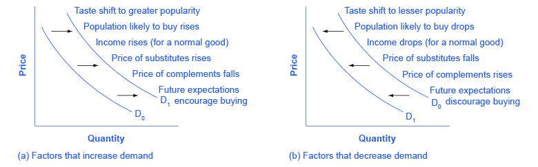 The graph on the left lists events that could lead to increased demand. The graph on the right lists events that could lead to decreased demand.