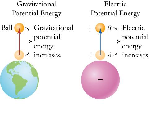 This figure has two columns. The left column is labeled 'Gravitational Potential Energy', and the right column is labeled 'Electric Potential Energy'. In the left column, a large sphere represents planet Earth, as it shows features of land and water. Above it are two small balls, with an arrow pointing from the lower to the upper ball. The gap between the two small balls is labeled 'Gravitational potential energy increases.' In the right column, a large sphere is marked with a minus sign at it