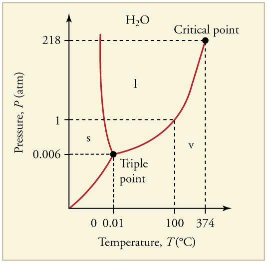 Graph of pressure versus temperature showing the boundaries of the three phases of water, along with the triple point and critical point. The triple point, where all three phases exist, is at 0 point 006 atmospheres and 0 point 01 degrees C. The critical point is at two hundred eighteen atmospheres and three hundred seventy four degrees C. Solid water is in the P T region generally to the left (lower temperature, lower or higher pressure, from the triple point). Liquid water is generally above and to the 