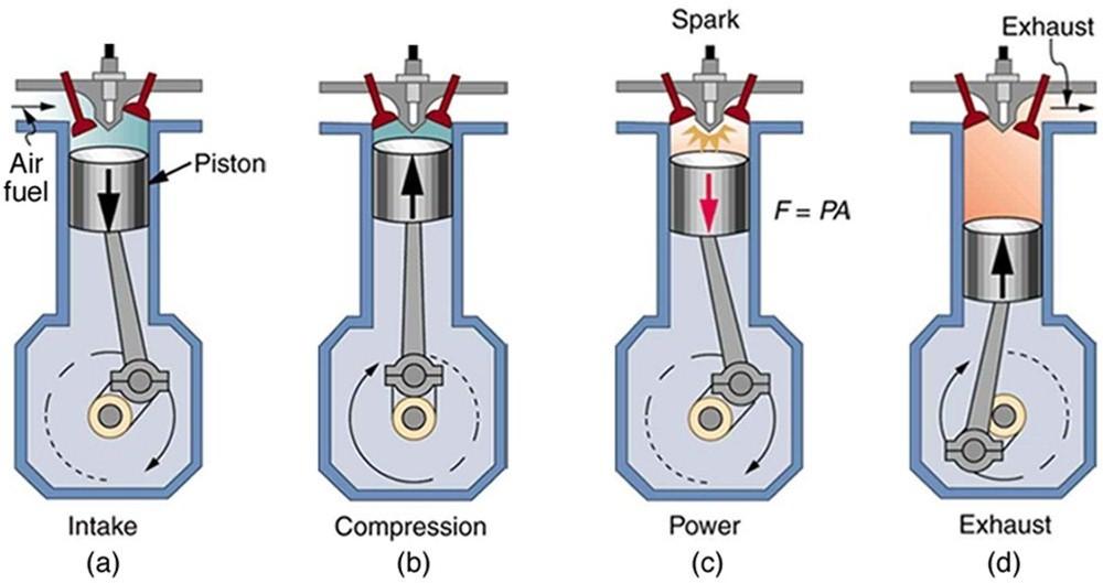The figure shows four diagrams a, b, c, and d representing four stages of a four stroke gasoline engine. The construction of the engine has the base chamber whose cross section is in the shape of a square with flat corners, the top portion of the chamber is extended into a cylindrical section. The cylindrical section ends in the upper section with two valves, an inlet and an outlet. The cylindrical section has a movable cylinder with a piston attached to it. The piston is connected to the crank shaft in t