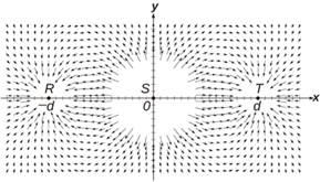 There is a horizontal x line and vertical y line splitting each other at their centers and marked 0 at the intersection. A large white circle seems to bend dashes centered on the 0 and is marked S. To the left center of the horizontal line is a dot surrounded by a white circle marked R above the line and -d below the line. On the right center of the line is a dot surrounded by a white circle marked T above the line at the dot and d below the line around the dot. There are evenly closely spaced dashes in t