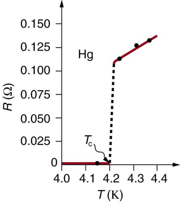 A graph for variation of resistance R with temperature T for a mercury sample is shown. The temperature T is plotted along the x axis and is measured in Kelvin, and the resistance R is plotted along the y axis and is measured in ohms. The curve starts at x equals zero and y equals zero, and coincides with the X axis until the value of temperature is four point two Kelvin, known as the critical temperature T sub c. At temperature T sub c, the curve shows a vertical rise, represented by a dotted line, until