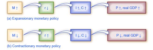 This image is a chart showing the mechanisms through which monetary policy affects output.