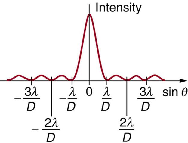 The graph shows the variation of intensity as a function of sine theta. The curve has a strong peak at sine theta equals zero, then has small oscillations spreading symmetrically to the left and right of this central peak. The oscillations all appear to be of the same height. Between each oscillation, the curve appears to go to zero, and each zero is labeled. The first zero to the left of the main peak is labeled minus lambda over d and the first zero to the right is labeled lambda over d. The second zero