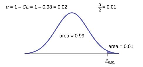 This is a normal distribution curve. The point z0.01 is labeled at the right edge of the curve and the region to the right of this point is shaded. The area of this shaded region equals 0.01. The unshaded area equals 0.99.