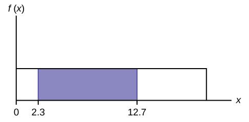 This shows the graph of the function f(x) = 1/20. A horiztonal line ranges from the point (0, 1/20) to the point (20, 1/20). A vertical line extends from the x-axis to the end of the line at point (20, 1/20) creating a rectangle. A region is shaded inside the rectangle from x = 2.3 to x = 12.7
