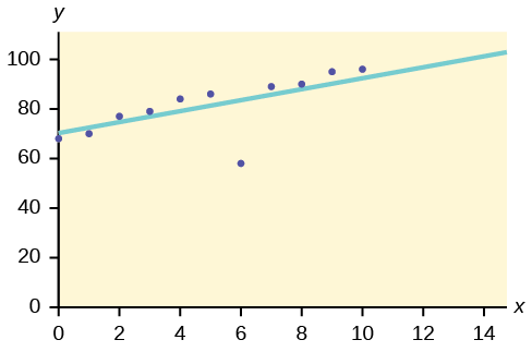 Figure 2 shows a graph that is labeled 0 through 100 on the Y axis going up by 20, and 0 though 14 on the X axis going up by 2. The plotted spots on the graph show (y0,x66)